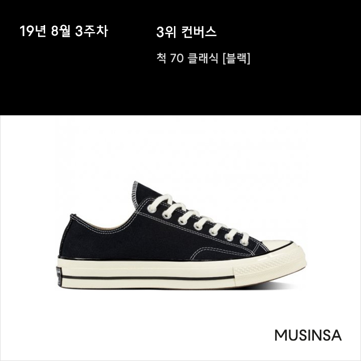 8월 3주차 스니커 랭킹 : 재입고 이후 상승세를 탄 아디다스와 푸마 8월 3주차 스니커 랭킹 : 재입고 이후 상승세를 탄 아디다스와 푸마